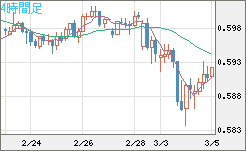ＮＺドル/米ドルチャート（NZD/USD）4時間足