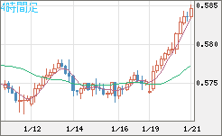 ＮＺドル/米ドルチャート（NZD/USD）4時間足