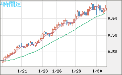ＮＺドル/米ドルチャート（NZD/USD）4時間足