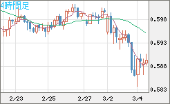 ＮＺドル/米ドルチャート（NZD/USD）4時間足
