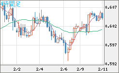 ＮＺドル/米ドルチャート（NZD/USD）4時間足