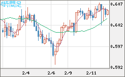 ＮＺドル/米ドルチャート（NZD/USD）4時間足
