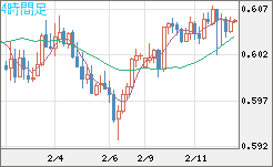 ＮＺドル/米ドルチャート（NZD/USD）4時間足