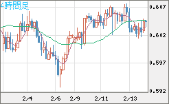 ＮＺドル/米ドルチャート（NZD/USD）4時間足