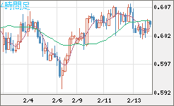 ＮＺドル/米ドルチャート（NZD/USD）4時間足