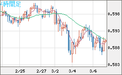 ＮＺドル/米ドルチャート（NZD/USD）4時間足