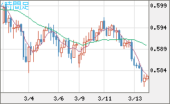 ＮＺドル/米ドルチャート（NZD/USD）4時間足