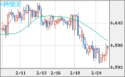 ＮＺドル/米ドルチャート（NZD/USD）4時間足