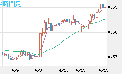 ＮＺドル/米ドルチャート（NZD/USD）4時間足