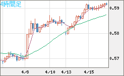 ＮＺドル/米ドルチャート（NZD/USD）4時間足