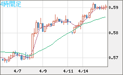 ＮＺドル/米ドルチャート（NZD/USD）4時間足