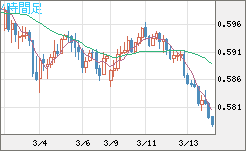 ＮＺドル/米ドルチャート（NZD/USD）4時間足