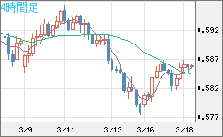 ＮＺドル/米ドルチャート（NZD/USD）4時間足