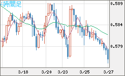 ＮＺドル/米ドルチャート（NZD/USD）4時間足