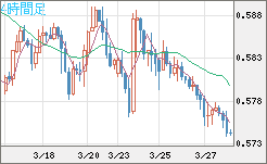ＮＺドル/米ドルチャート（NZD/USD）4時間足