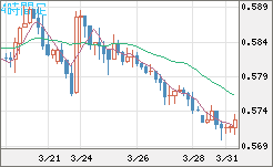 ＮＺドル/米ドルチャート（NZD/USD）4時間足