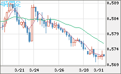 ＮＺドル/米ドルチャート（NZD/USD）4時間足