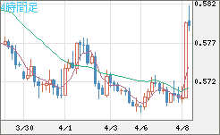 ＮＺドル/米ドルチャート（NZD/USD）4時間足