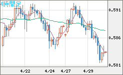 ＮＺドル/米ドルチャート（NZD/USD）4時間足