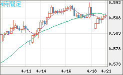 ＮＺドル/米ドルチャート（NZD/USD）4時間足