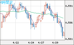 ＮＺドル/米ドルチャート（NZD/USD）4時間足