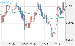 ＮＺドル/米ドルチャート（NZD/USD）4時間足