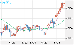 ＮＺドル/米ドルチャート（NZD/USD）4時間足