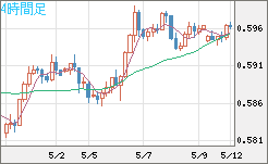 ＮＺドル/米ドルチャート（NZD/USD）4時間足