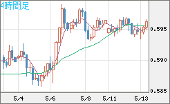 ＮＺドル/米ドルチャート（NZD/USD）4時間足