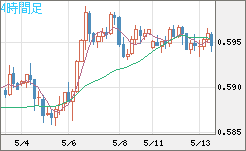 ＮＺドル/米ドルチャート（NZD/USD）4時間足