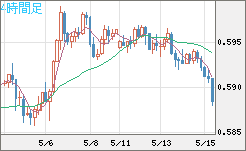 ＮＺドル/米ドルチャート（NZD/USD）4時間足