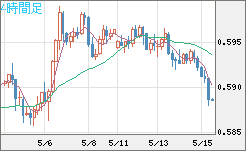 ＮＺドル/米ドルチャート（NZD/USD）4時間足
