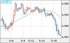 ＮＺドル/米ドルチャート（NZD/USD）4時間足