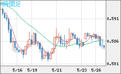 ＮＺドル/米ドルチャート（NZD/USD）4時間足