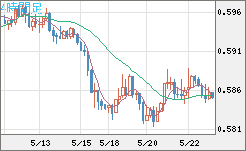 ＮＺドル/米ドルチャート（NZD/USD）4時間足