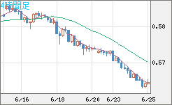 ＮＺドル/米ドルチャート（NZD/USD）4時間足