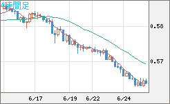 ＮＺドル/米ドルチャート（NZD/USD）4時間足