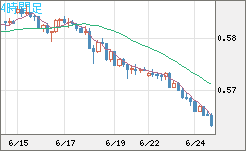 ＮＺドル/米ドルチャート（NZD/USD）4時間足