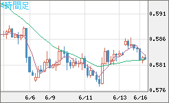 ＮＺドル/米ドルチャート（NZD/USD）4時間足