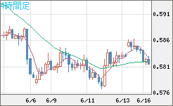 ＮＺドル/米ドルチャート（NZD/USD）4時間足