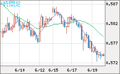 ＮＺドル/米ドルチャート（NZD/USD）4時間足