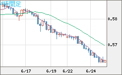 ＮＺドル/米ドルチャート（NZD/USD）4時間足
