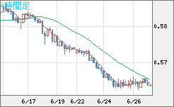 ＮＺドル/米ドルチャート（NZD/USD）4時間足