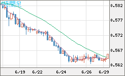 ＮＺドル/米ドルチャート（NZD/USD）4時間足