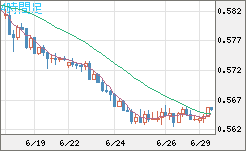 ＮＺドル/米ドルチャート（NZD/USD）4時間足
