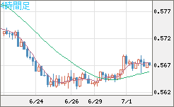 ＮＺドル/米ドルチャート（NZD/USD）4時間足
