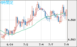 ＮＺドル/米ドルチャート（NZD/USD）4時間足