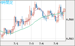 ＮＺドル/米ドルチャート（NZD/USD）4時間足
