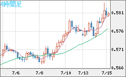 ＮＺドル/米ドルチャート（NZD/USD）4時間足