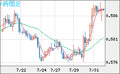 ＮＺドル/米ドルチャート（NZD/USD）4時間足